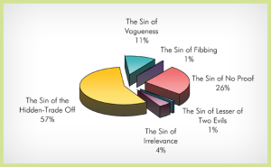 Frequency of Sins Committed